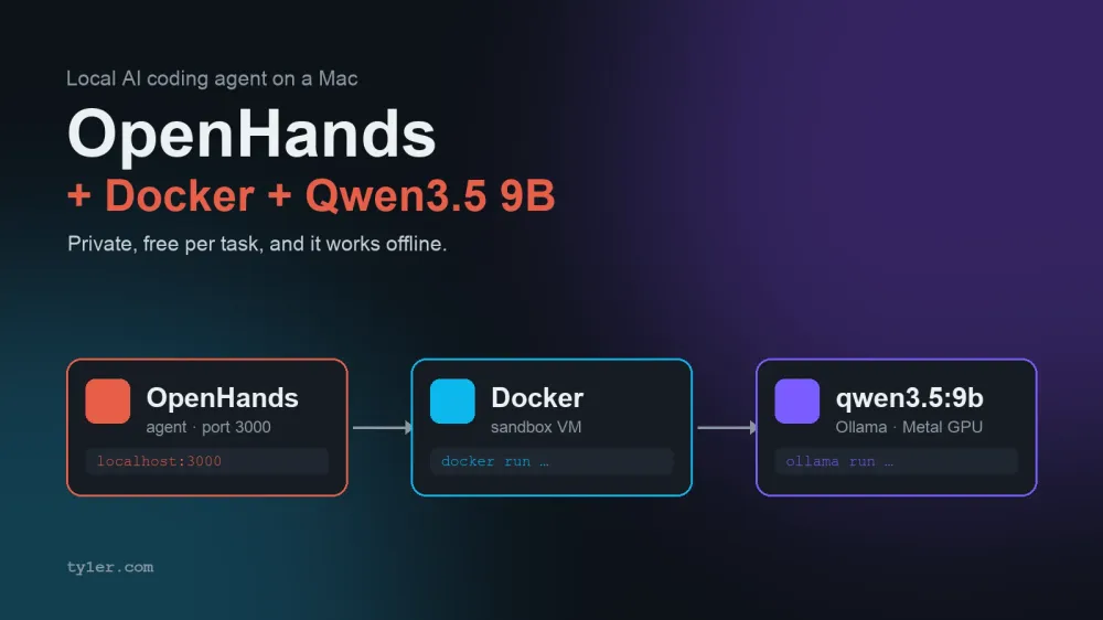 Run a Private AI Coding Agent on Your Mac: OpenHands, Docker, and Qwen3.5 9B